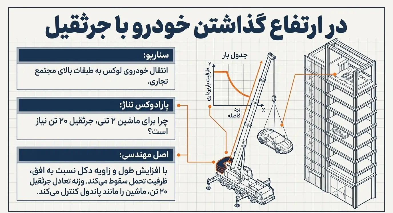 در ارتفاع گذاشتن خودرو با جرثقیل